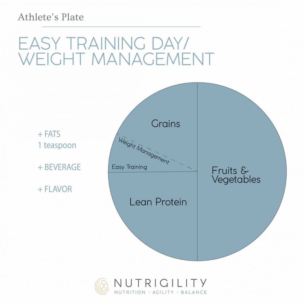 The Athletes Plate How To Balance Your Meals Nutrigility Wellness