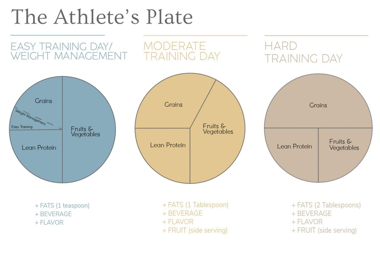 the-athlete-s-plate-how-to-balance-your-meals-nutrigility-wellness